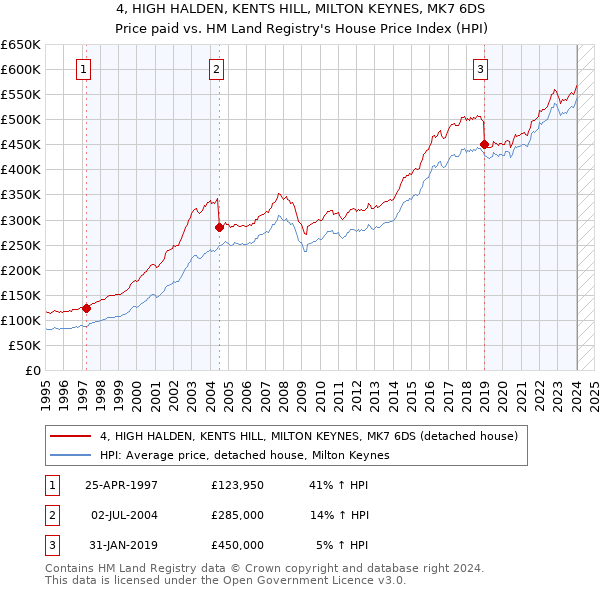 4, HIGH HALDEN, KENTS HILL, MILTON KEYNES, MK7 6DS: Price paid vs HM Land Registry's House Price Index