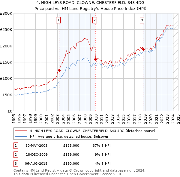 4, HIGH LEYS ROAD, CLOWNE, CHESTERFIELD, S43 4DG: Price paid vs HM Land Registry's House Price Index