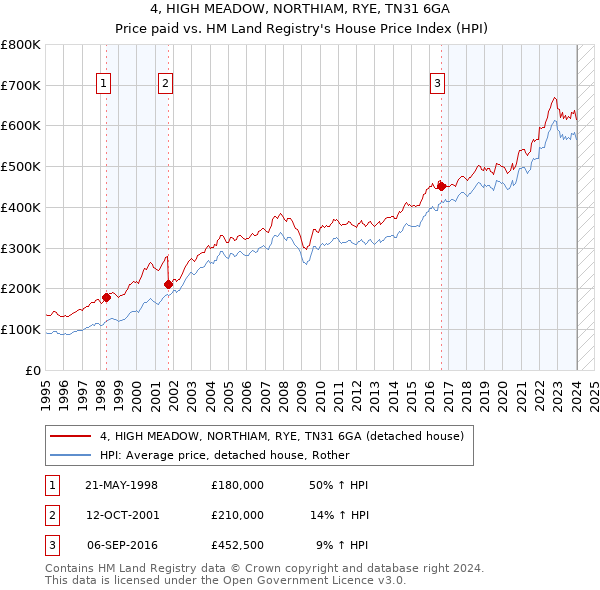 4, HIGH MEADOW, NORTHIAM, RYE, TN31 6GA: Price paid vs HM Land Registry's House Price Index