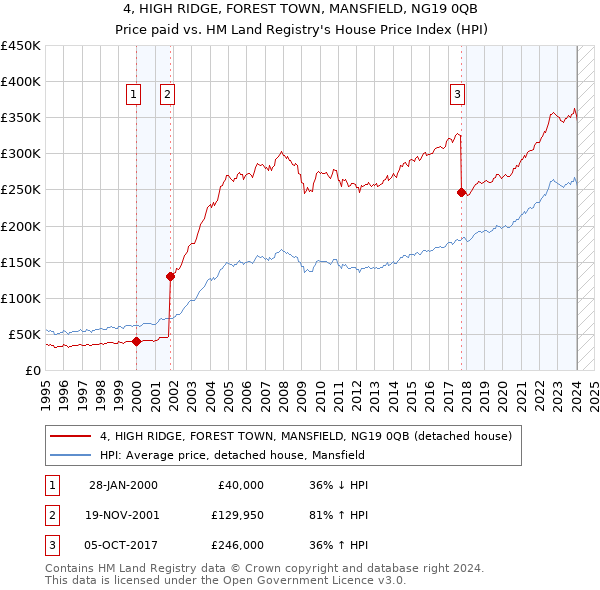4, HIGH RIDGE, FOREST TOWN, MANSFIELD, NG19 0QB: Price paid vs HM Land Registry's House Price Index