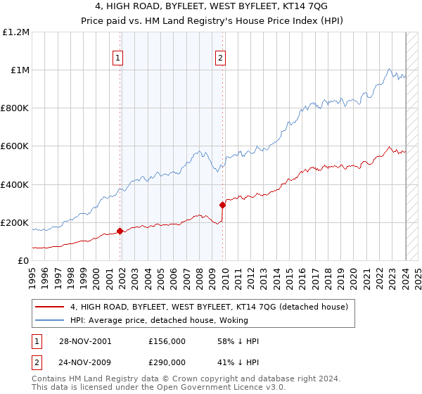 4, HIGH ROAD, BYFLEET, WEST BYFLEET, KT14 7QG: Price paid vs HM Land Registry's House Price Index