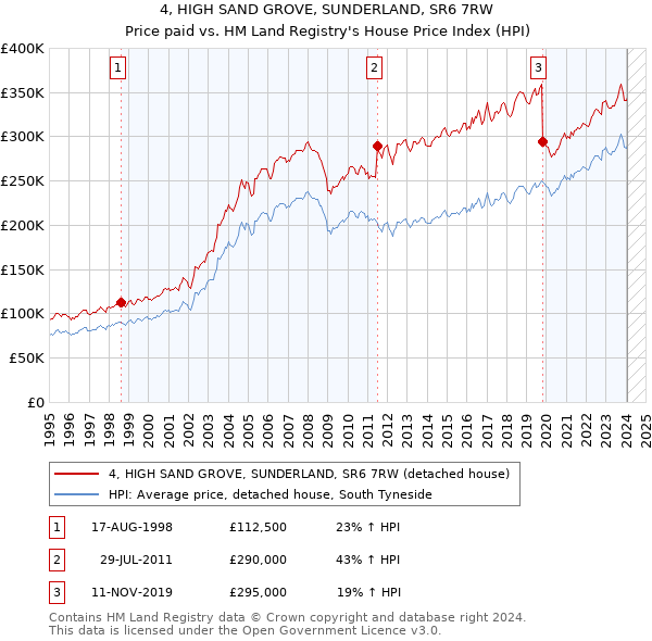 4, HIGH SAND GROVE, SUNDERLAND, SR6 7RW: Price paid vs HM Land Registry's House Price Index