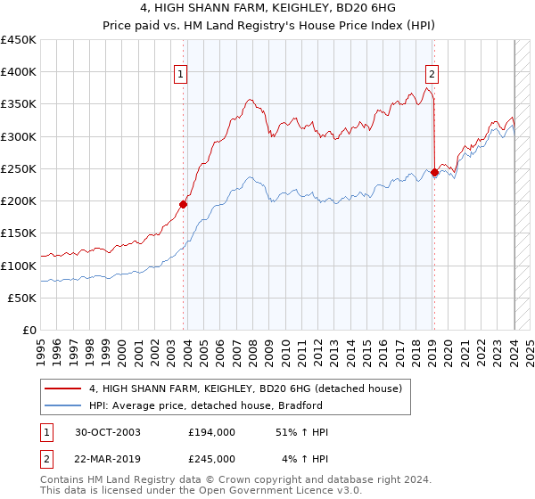 4, HIGH SHANN FARM, KEIGHLEY, BD20 6HG: Price paid vs HM Land Registry's House Price Index