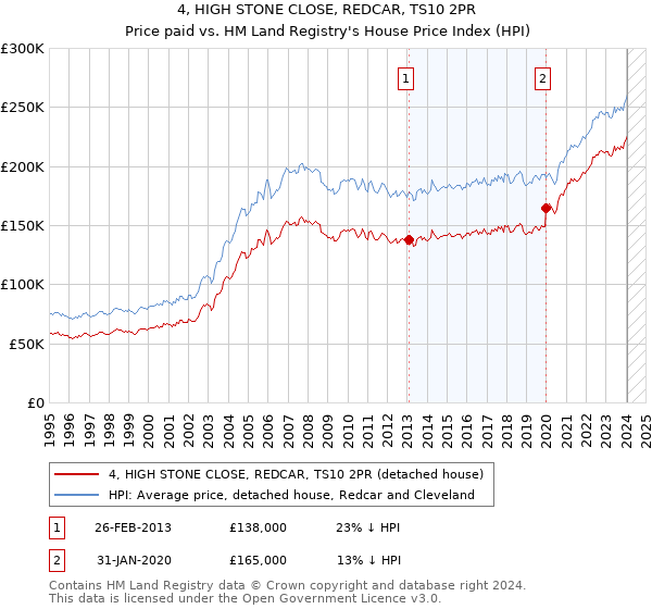 4, HIGH STONE CLOSE, REDCAR, TS10 2PR: Price paid vs HM Land Registry's House Price Index
