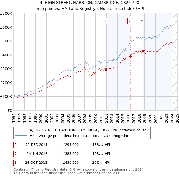 4, HIGH STREET, HARSTON, CAMBRIDGE, CB22 7PX: Price paid vs HM Land Registry's House Price Index