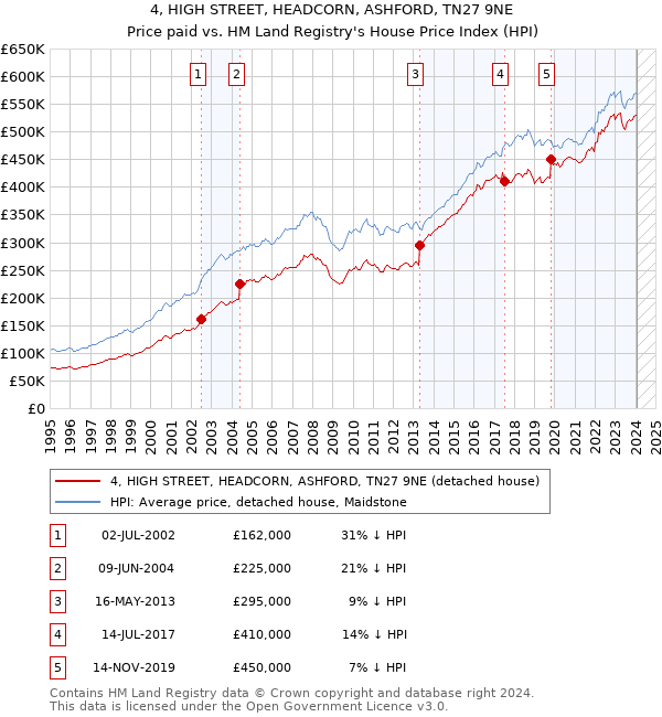 4, HIGH STREET, HEADCORN, ASHFORD, TN27 9NE: Price paid vs HM Land Registry's House Price Index