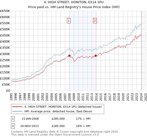 4, HIGH STREET, HONITON, EX14 1PU: Price paid vs HM Land Registry's House Price Index