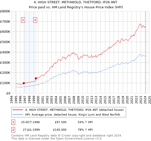 4, HIGH STREET, METHWOLD, THETFORD, IP26 4NT: Price paid vs HM Land Registry's House Price Index