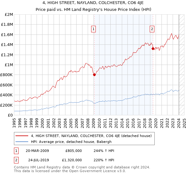 4, HIGH STREET, NAYLAND, COLCHESTER, CO6 4JE: Price paid vs HM Land Registry's House Price Index