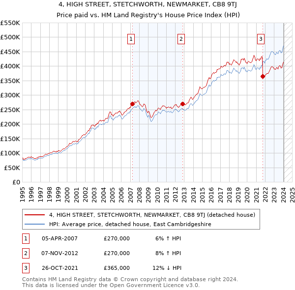 4, HIGH STREET, STETCHWORTH, NEWMARKET, CB8 9TJ: Price paid vs HM Land Registry's House Price Index
