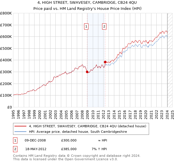 4, HIGH STREET, SWAVESEY, CAMBRIDGE, CB24 4QU: Price paid vs HM Land Registry's House Price Index