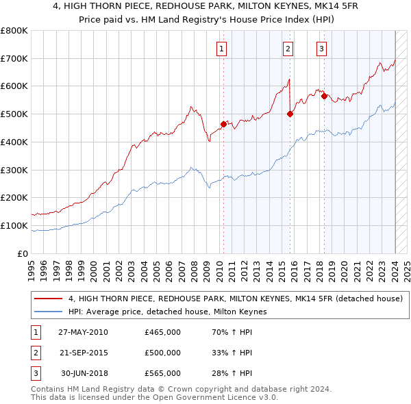 4, HIGH THORN PIECE, REDHOUSE PARK, MILTON KEYNES, MK14 5FR: Price paid vs HM Land Registry's House Price Index