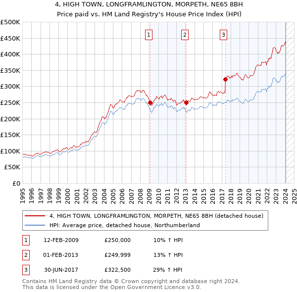 4, HIGH TOWN, LONGFRAMLINGTON, MORPETH, NE65 8BH: Price paid vs HM Land Registry's House Price Index