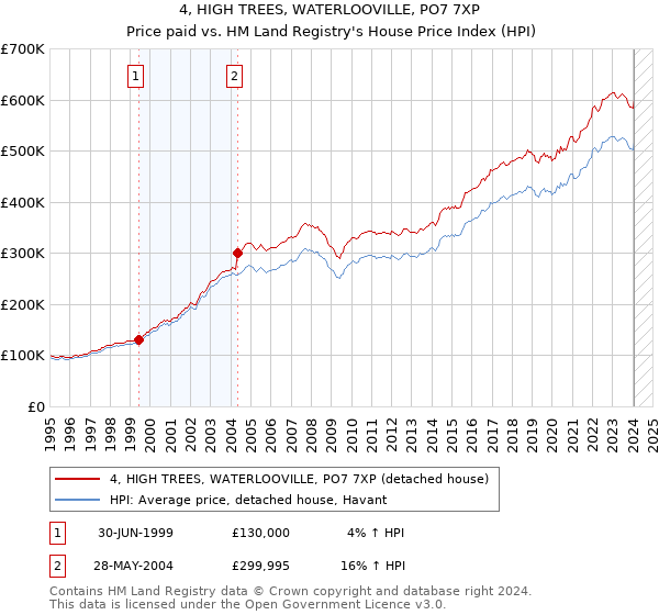 4, HIGH TREES, WATERLOOVILLE, PO7 7XP: Price paid vs HM Land Registry's House Price Index