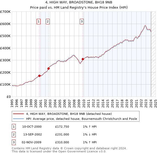4, HIGH WAY, BROADSTONE, BH18 9NB: Price paid vs HM Land Registry's House Price Index