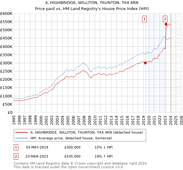 4, HIGHBRIDGE, WILLITON, TAUNTON, TA4 4RN: Price paid vs HM Land Registry's House Price Index