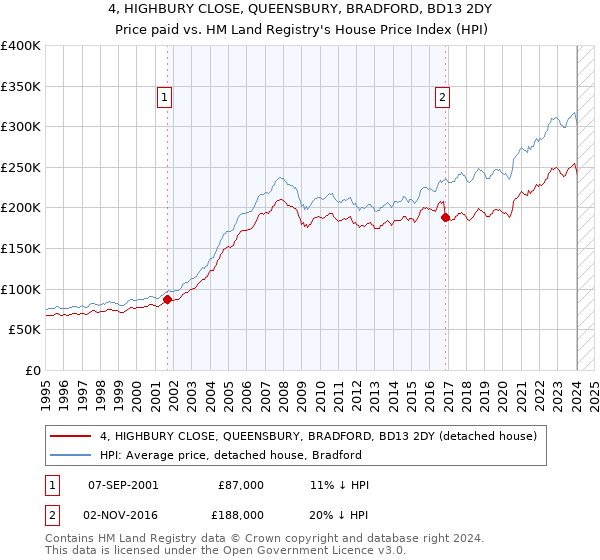 4, HIGHBURY CLOSE, QUEENSBURY, BRADFORD, BD13 2DY: Price paid vs HM Land Registry's House Price Index