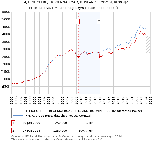 4, HIGHCLERE, TREGENNA ROAD, BLISLAND, BODMIN, PL30 4JZ: Price paid vs HM Land Registry's House Price Index