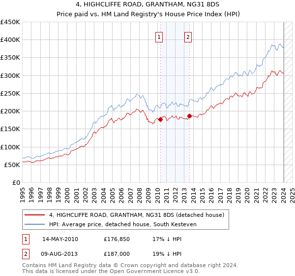 4, HIGHCLIFFE ROAD, GRANTHAM, NG31 8DS: Price paid vs HM Land Registry's House Price Index