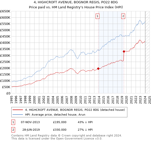 4, HIGHCROFT AVENUE, BOGNOR REGIS, PO22 8DG: Price paid vs HM Land Registry's House Price Index