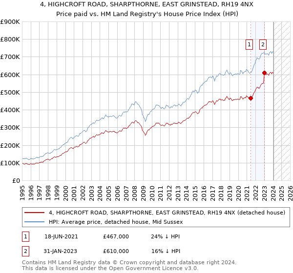 4, HIGHCROFT ROAD, SHARPTHORNE, EAST GRINSTEAD, RH19 4NX: Price paid vs HM Land Registry's House Price Index