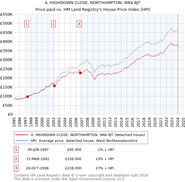 4, HIGHDOWN CLOSE, NORTHAMPTON, NN4 8JT: Price paid vs HM Land Registry's House Price Index