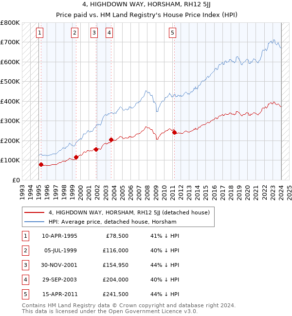4, HIGHDOWN WAY, HORSHAM, RH12 5JJ: Price paid vs HM Land Registry's House Price Index