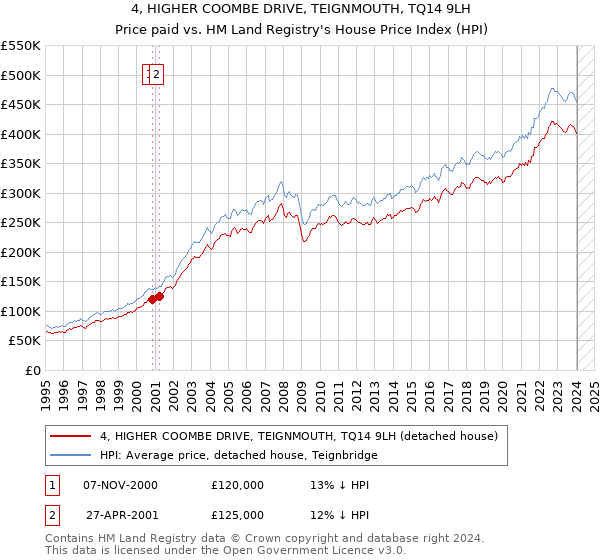 4, HIGHER COOMBE DRIVE, TEIGNMOUTH, TQ14 9LH: Price paid vs HM Land Registry's House Price Index