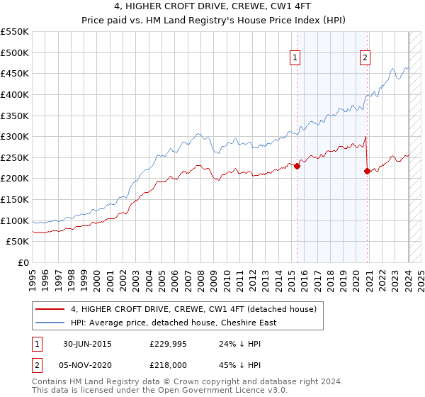 4, HIGHER CROFT DRIVE, CREWE, CW1 4FT: Price paid vs HM Land Registry's House Price Index
