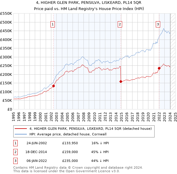 4, HIGHER GLEN PARK, PENSILVA, LISKEARD, PL14 5QR: Price paid vs HM Land Registry's House Price Index