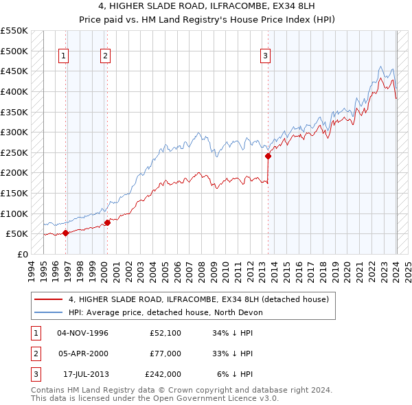4, HIGHER SLADE ROAD, ILFRACOMBE, EX34 8LH: Price paid vs HM Land Registry's House Price Index