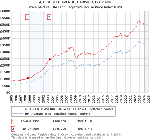 4, HIGHFIELD AVENUE, HARWICH, CO12 4DP: Price paid vs HM Land Registry's House Price Index