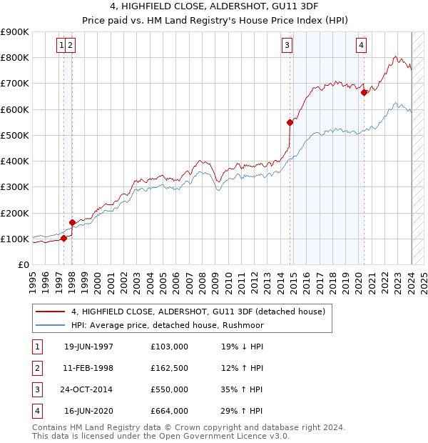 4, HIGHFIELD CLOSE, ALDERSHOT, GU11 3DF: Price paid vs HM Land Registry's House Price Index