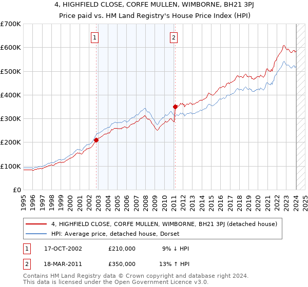 4, HIGHFIELD CLOSE, CORFE MULLEN, WIMBORNE, BH21 3PJ: Price paid vs HM Land Registry's House Price Index