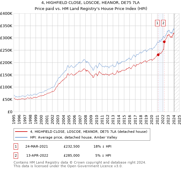 4, HIGHFIELD CLOSE, LOSCOE, HEANOR, DE75 7LA: Price paid vs HM Land Registry's House Price Index