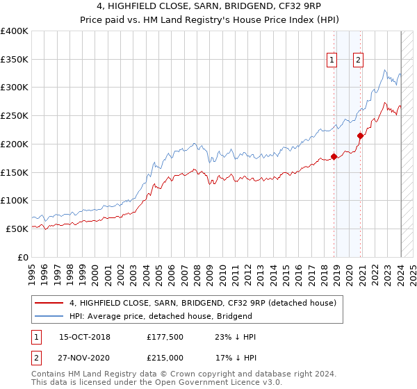 4, HIGHFIELD CLOSE, SARN, BRIDGEND, CF32 9RP: Price paid vs HM Land Registry's House Price Index