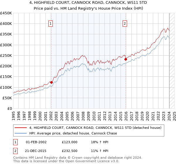 4, HIGHFIELD COURT, CANNOCK ROAD, CANNOCK, WS11 5TD: Price paid vs HM Land Registry's House Price Index