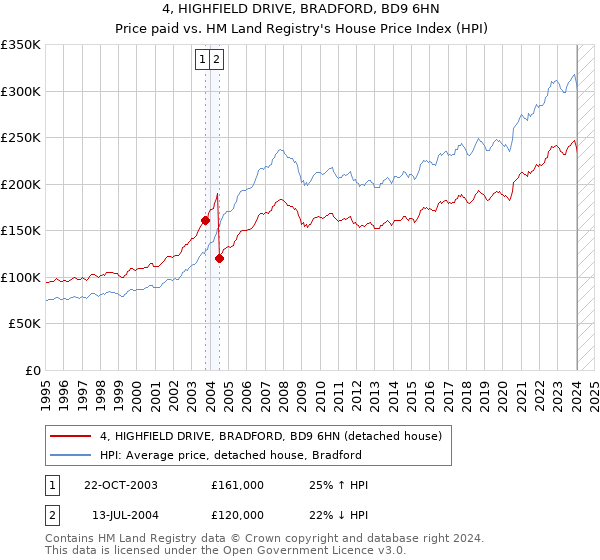 4, HIGHFIELD DRIVE, BRADFORD, BD9 6HN: Price paid vs HM Land Registry's House Price Index