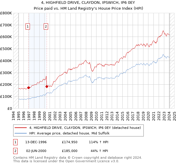 4, HIGHFIELD DRIVE, CLAYDON, IPSWICH, IP6 0EY: Price paid vs HM Land Registry's House Price Index