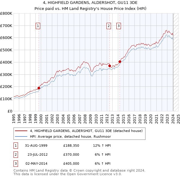 4, HIGHFIELD GARDENS, ALDERSHOT, GU11 3DE: Price paid vs HM Land Registry's House Price Index