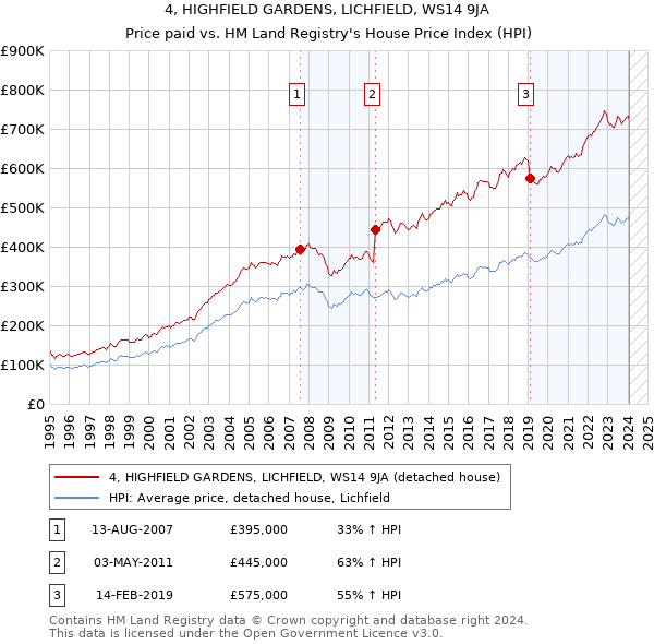 4, HIGHFIELD GARDENS, LICHFIELD, WS14 9JA: Price paid vs HM Land Registry's House Price Index
