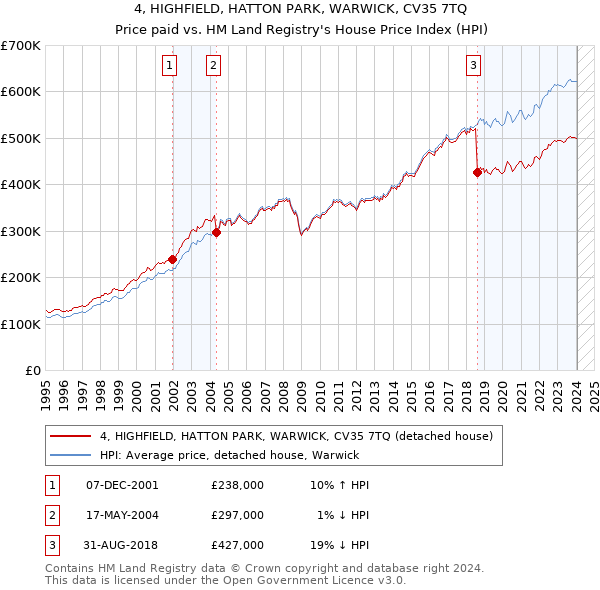 4, HIGHFIELD, HATTON PARK, WARWICK, CV35 7TQ: Price paid vs HM Land Registry's House Price Index