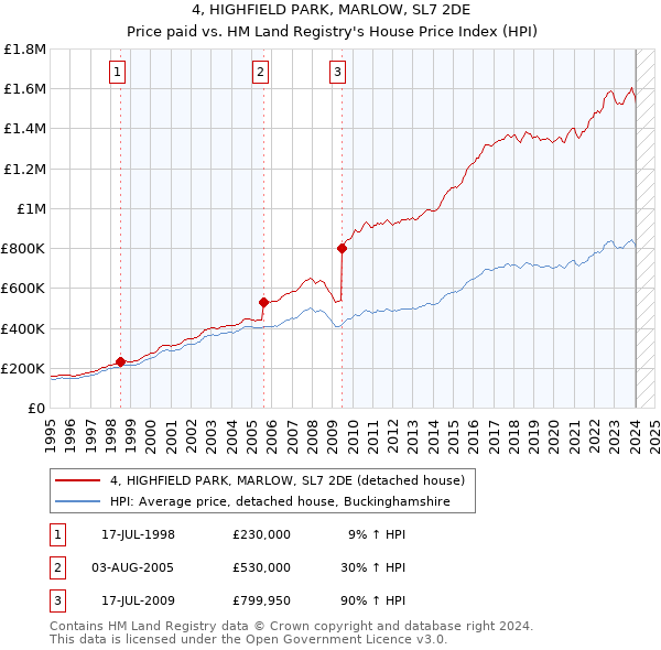 4, HIGHFIELD PARK, MARLOW, SL7 2DE: Price paid vs HM Land Registry's House Price Index