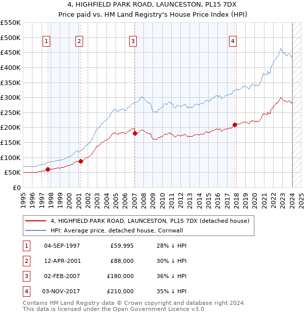 4, HIGHFIELD PARK ROAD, LAUNCESTON, PL15 7DX: Price paid vs HM Land Registry's House Price Index