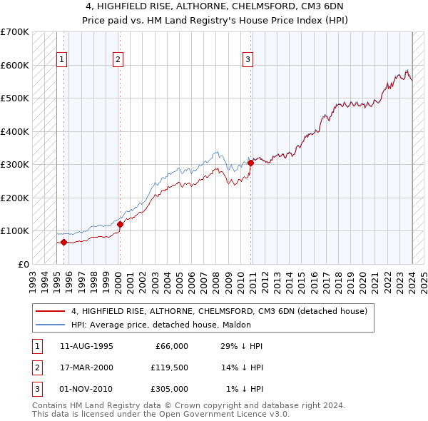 4, HIGHFIELD RISE, ALTHORNE, CHELMSFORD, CM3 6DN: Price paid vs HM Land Registry's House Price Index