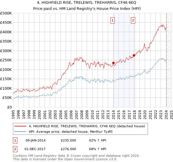4, HIGHFIELD RISE, TRELEWIS, TREHARRIS, CF46 6EQ: Price paid vs HM Land Registry's House Price Index