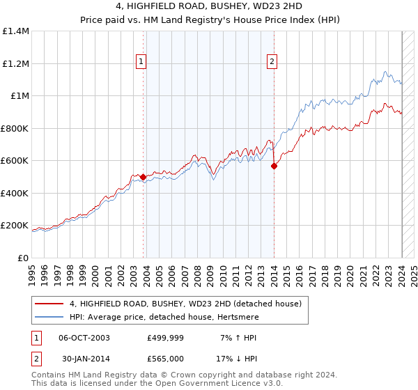 4, HIGHFIELD ROAD, BUSHEY, WD23 2HD: Price paid vs HM Land Registry's House Price Index