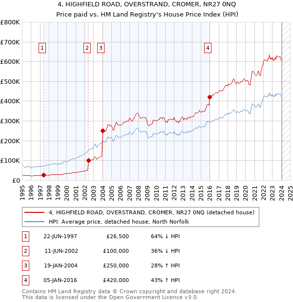 4, HIGHFIELD ROAD, OVERSTRAND, CROMER, NR27 0NQ: Price paid vs HM Land Registry's House Price Index