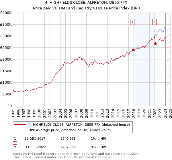 4, HIGHFIELDS CLOSE, ALFRETON, DE55 7PX: Price paid vs HM Land Registry's House Price Index