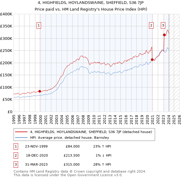 4, HIGHFIELDS, HOYLANDSWAINE, SHEFFIELD, S36 7JP: Price paid vs HM Land Registry's House Price Index